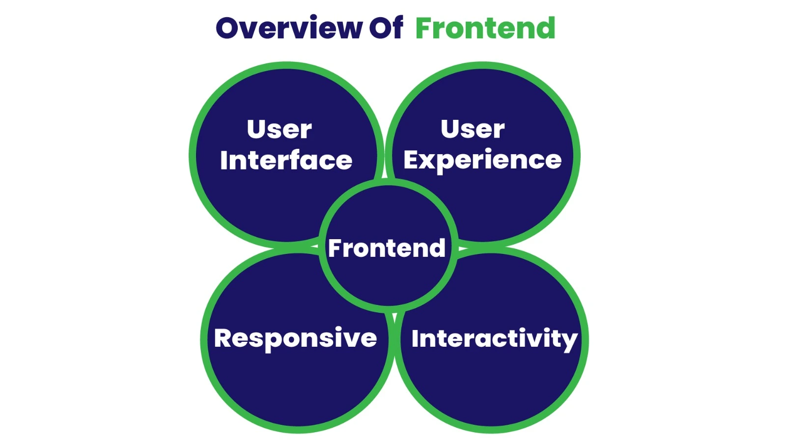 Front End Developer Certification Course in Chennai