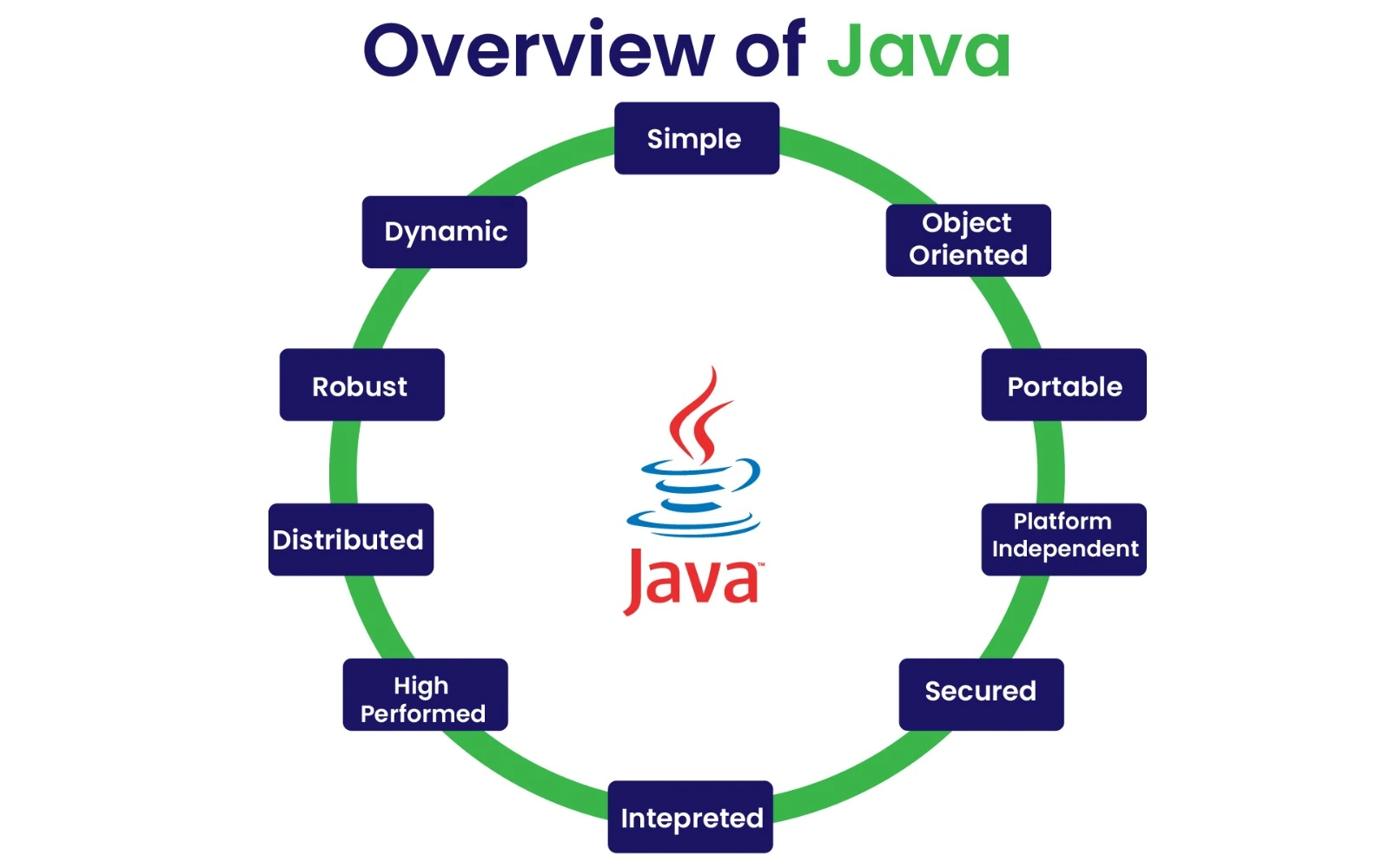 Java Course in Chennai