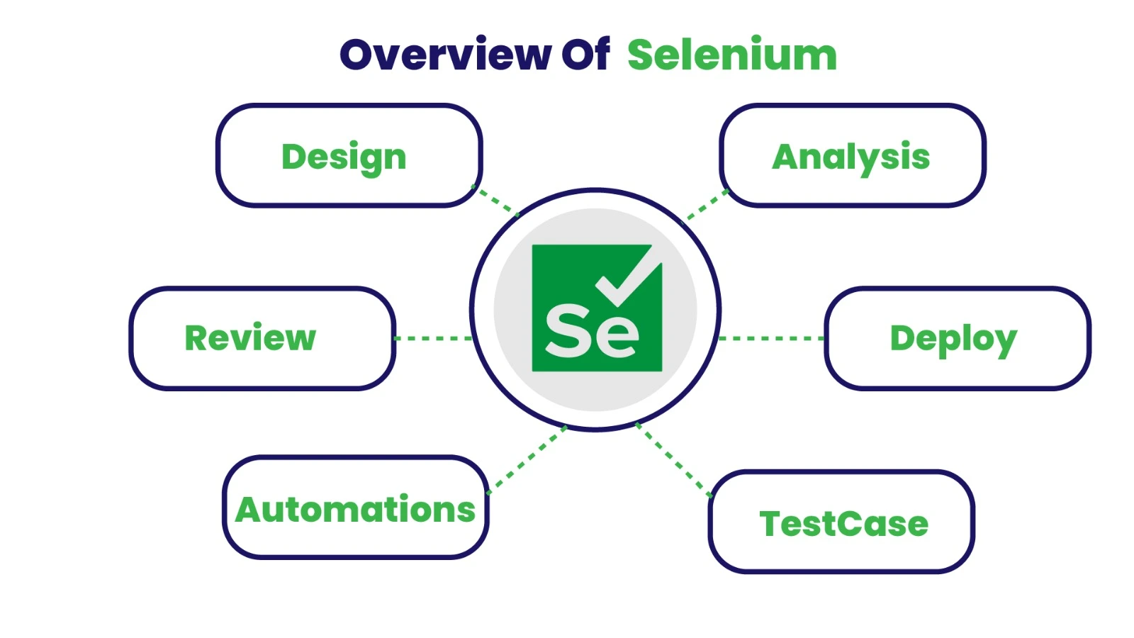 Selenium Certification Course in Chennai